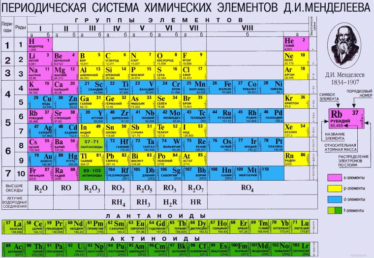 Самостоятельная по периодической системе Самостоятельная по периодической системе