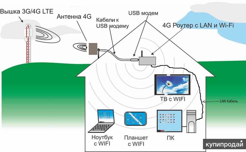 Усилитель мобильного интернета схема Усилитель мобильного интернета схема