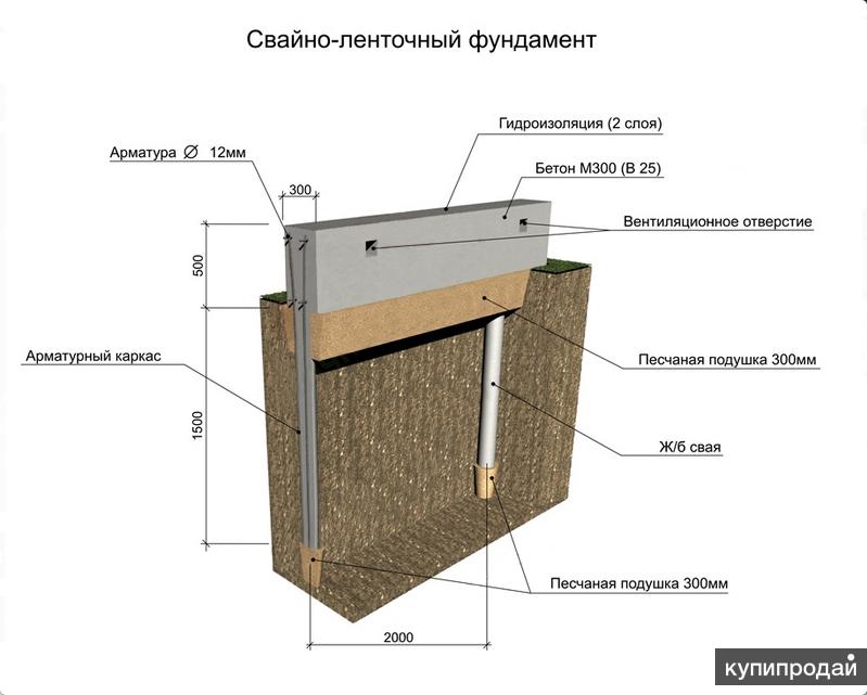 Как правильно сделать свайно ленточный фундамент Как правильно сделать свайно ленточный фундамент