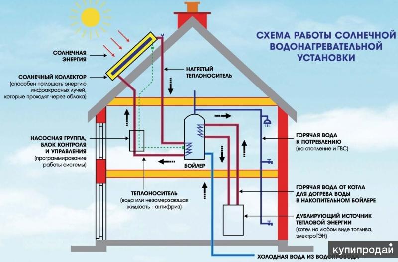 Отопление частного дома солнечным коллектором