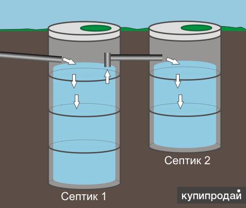 Канализация на даче из бетонных колец в Спб и Ленинградской области!