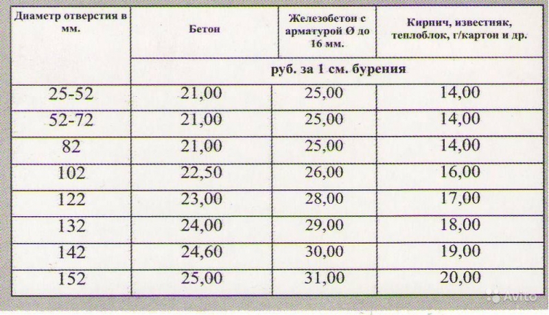 Отверстия расценка. Расценки на сверление отверстий. Расценки на сверление отверстий в бетоне. Расценки на сверление отверстий в металле. Расценка на сверление отверстий в бетоне.