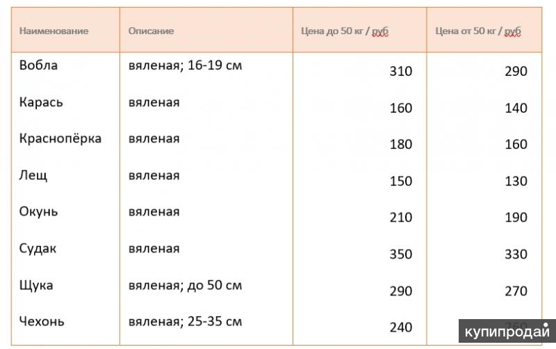 Рыба в петергофе ульяновская 19 прайс лист. Прайс лист на вяленую рыбу. Прайс на вяленую рыбу 2021. Прайс на вяленую рыбу в Калуге для ИП. ИП Савинов рыба в Петергофе прайс-лист.