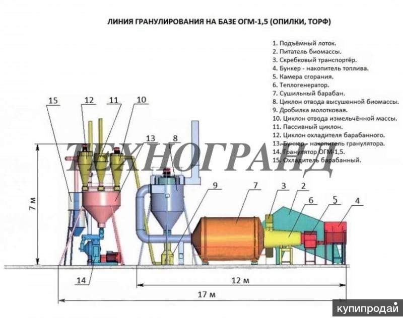 Производство гранулированного комбикорма технологическая схема Линия гранулирования на базе гранулятора ОГМ 1,5 в Белгороде