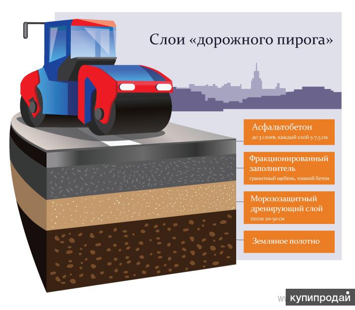 План асфальтирования дорог