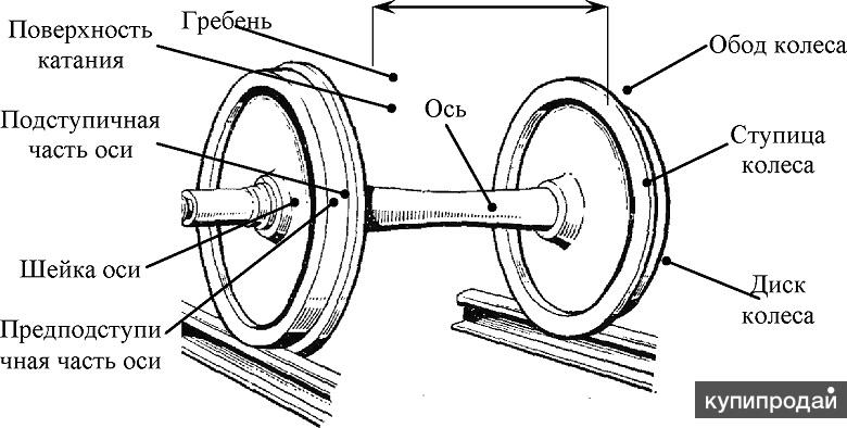 Колесная пара вагона картинка