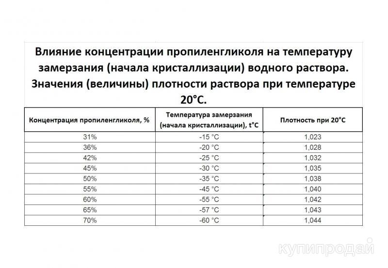 Замерзание воды под давлением таблица Пропиленгликоль (теплый пол, для теплоносителей) продаю. в Ростове-на-Дону