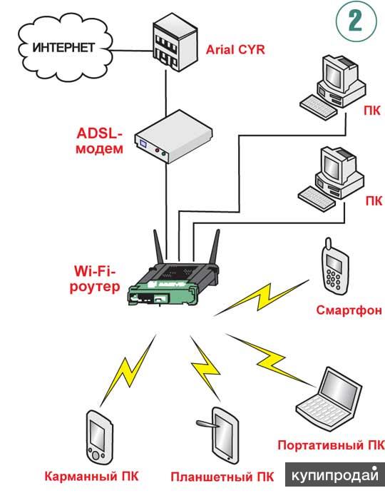 Какая сим карта нужна для 3g модема