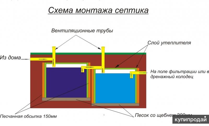 Септик из еврокубов схема