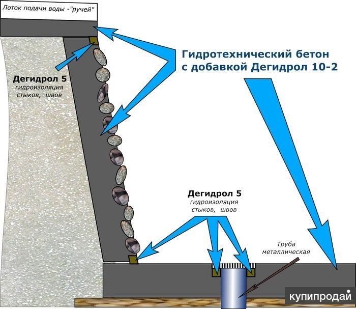 Защита от проникновения воды