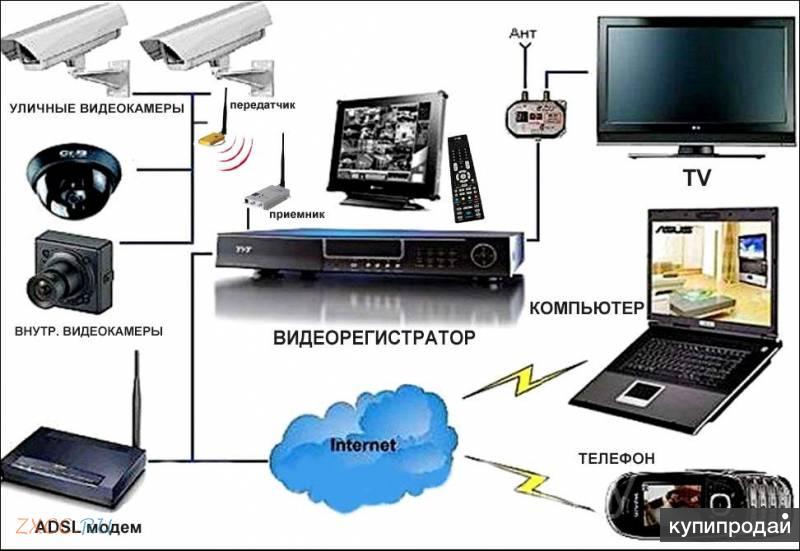 Какую систему видеонаблюдения для дома. Система телевизионного наблюдения. Видеонаблюдение и охранные системы. Устройство камеры видеонаблюдения. Виды систем видеонаблюдения.