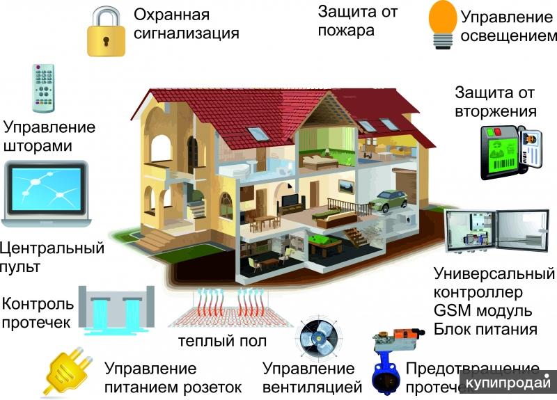 Умный Дом (Квартира, Офис) под ключ