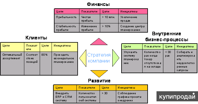 Система сбалансированных показателей. Balanced Scorecard сбалансированная система показателей. ССП система сбалансированных показателей пример. Матрица сбалансированных показателей. Систем сбалансированных показателей ССП (balanced Scorecard, BSC);.