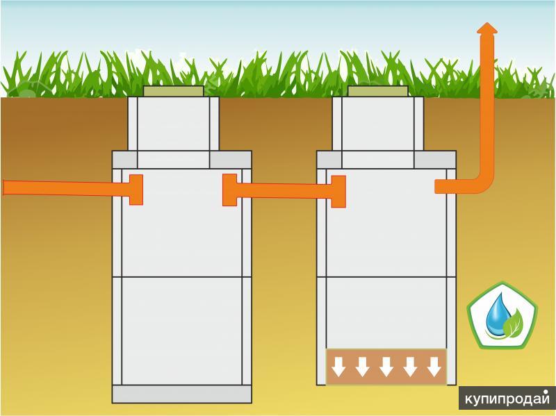 Септик для частного дома своими руками из бетонных колец для туалета и ванной
