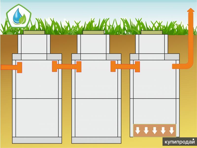 Септик для частного дома своими руками из бетонных колец для туалета и ванной