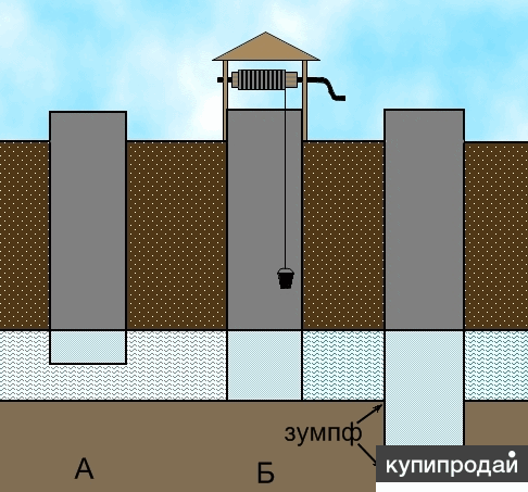 Зумпф открытого водоотлива. Зумпф скважины это. Зумпф шахтный.
