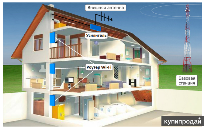 Проводящий интернет домах. Интернет в коттедж. Интернет в дом без проводов. Усиление сигнала сотовой связи на даче. Виды интернета для частного дома.