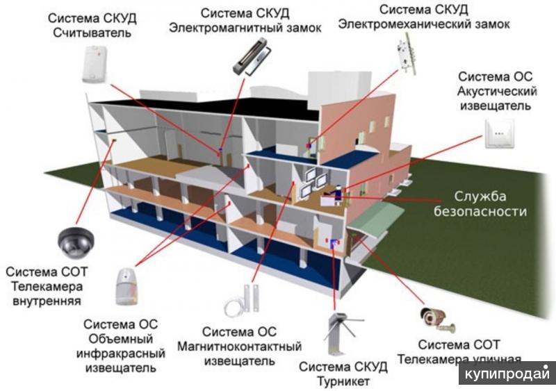 Бизнес план слаботочных систем