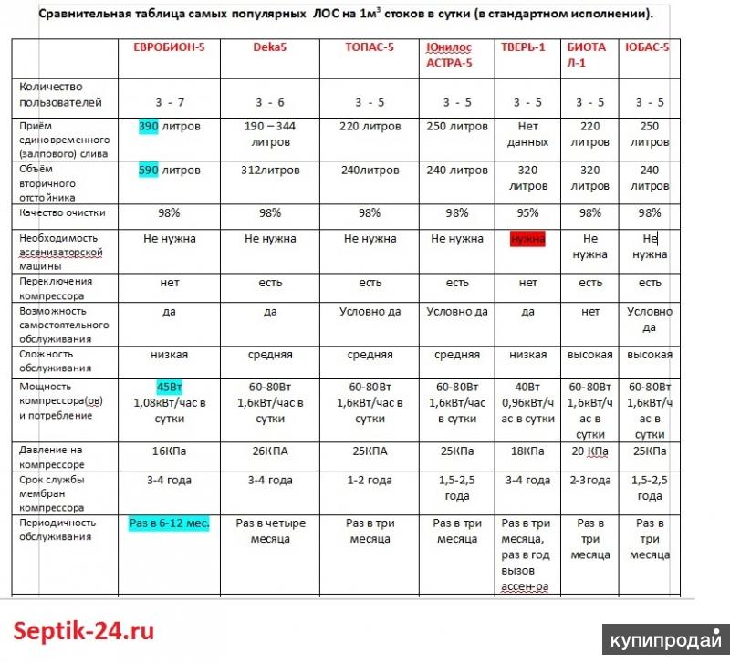 Дом в таблице 2 1 Септики без откачки от производителя. Автономная канализация Евробион. в Уфе