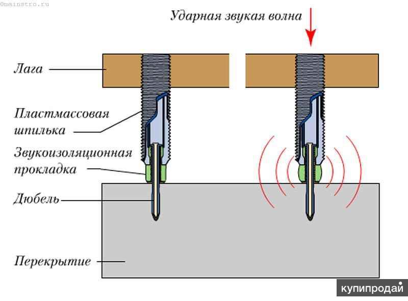 Как прикрепить столешницу к бетонному основанию