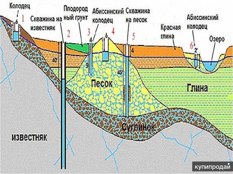 Карта пробуренных абиссинских скважин