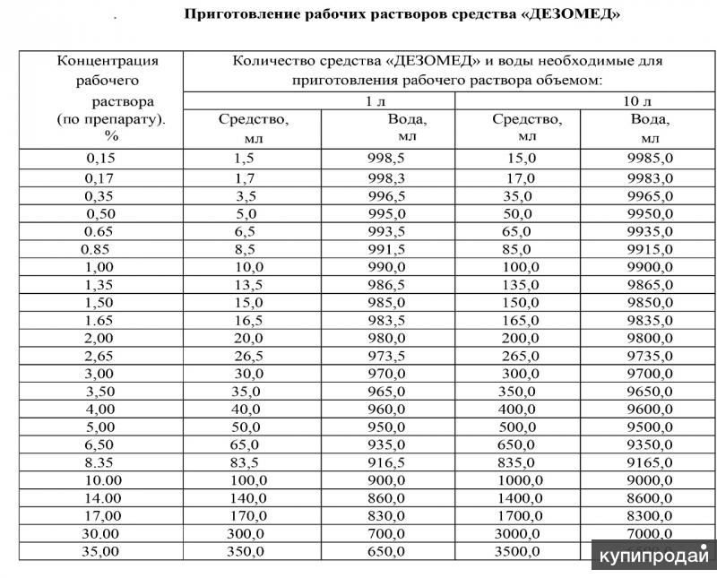 4 процентный водный раствор. Приготовление рабочих растворов ДЕЗ раствор.