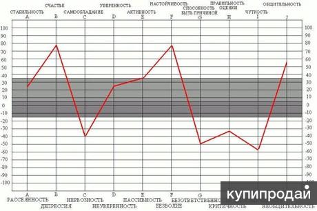 Тест оса. «Оксфордский тест анализа личности» (Оса). Оксфордский тест анализа личности расшифровка результатов. Оксфордский опросник личности. Анализ Графика Оксфордского теста.