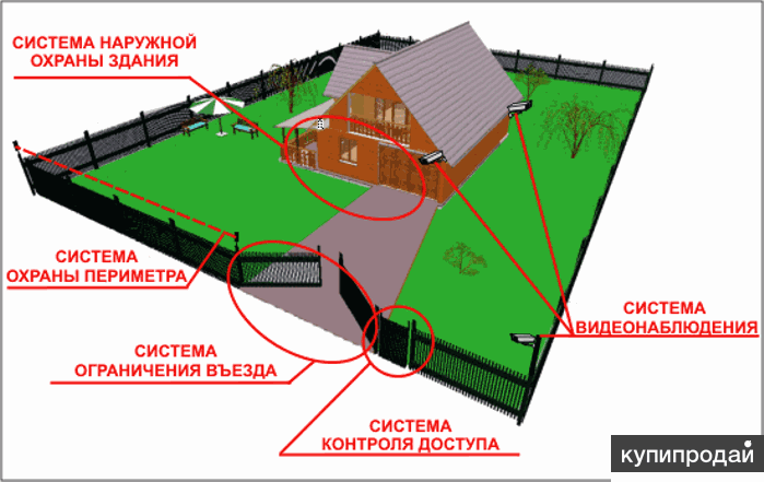 Как расположить камеры видеонаблюдения в частном доме схема на улице