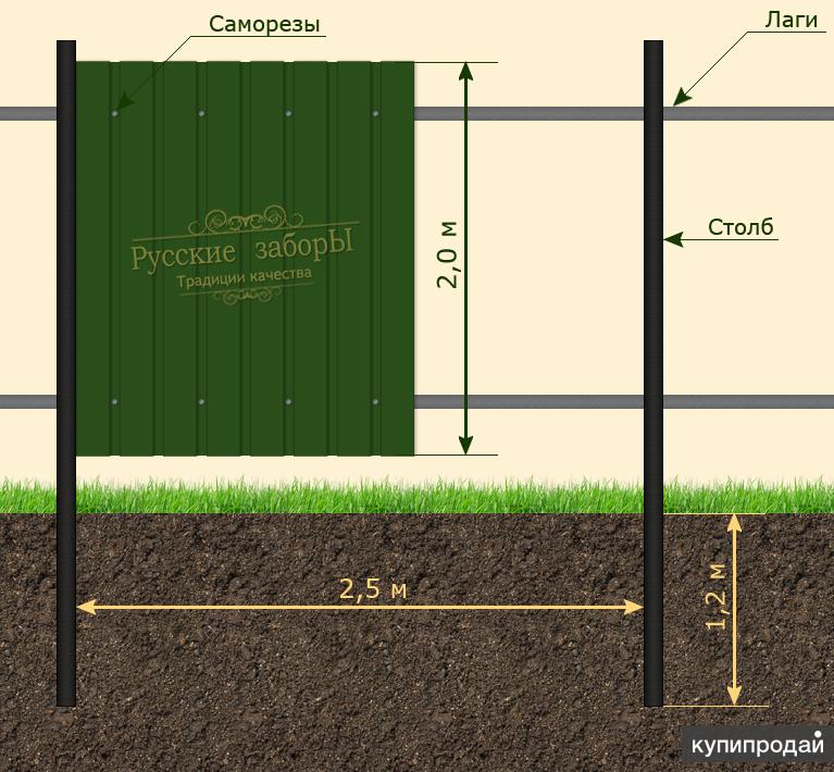 Профильный забор установка. Лаги для забора из профнастила. Забор из профнастила схема. Забор из профнастила своими руками. Монтаж забора из профнастила.