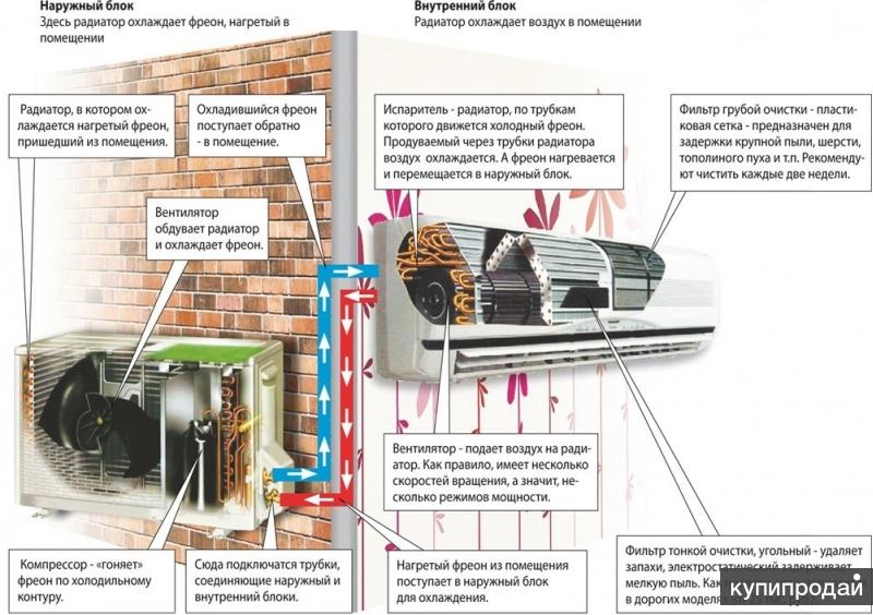 Сплит система, кондиционер