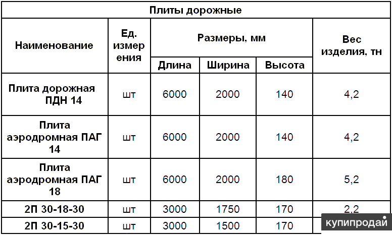 Плита пдн 14 вес. Дорожная плита 2 3 метра вес. Вес дорожной плиты 3х1.2. Толщина дорожной плиты 3х1.5. Вес дорожной плиты 6х2.