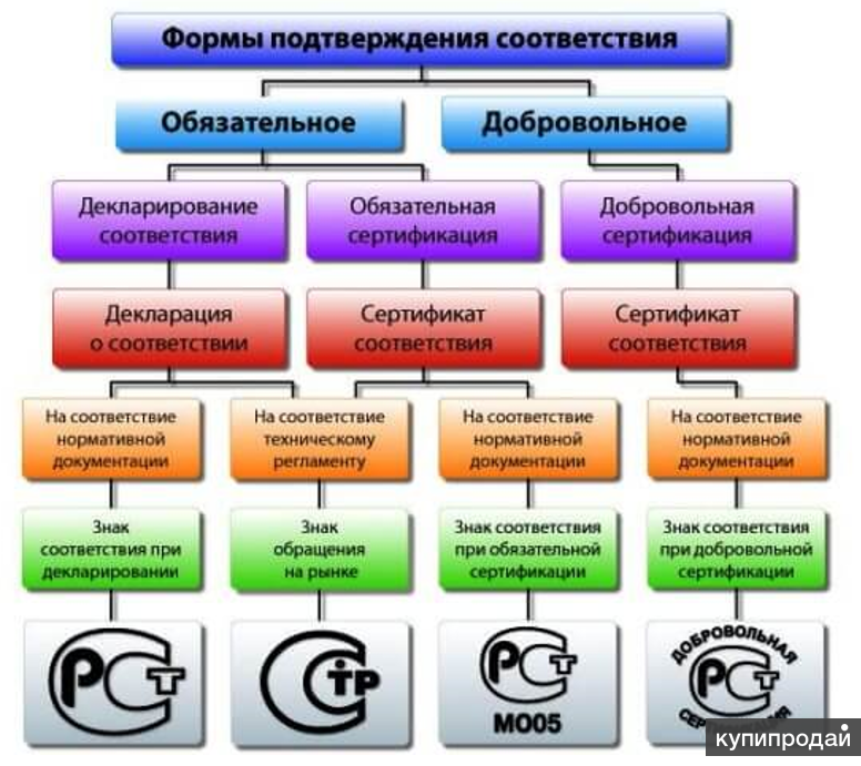 В каком документе прописано содержание и применение схем подтверждения соответствия лифта