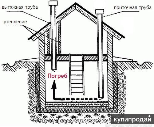 Доработка погреба для уменьшения сырости. | Погреб, Ремонт гаража, Фундамент дома