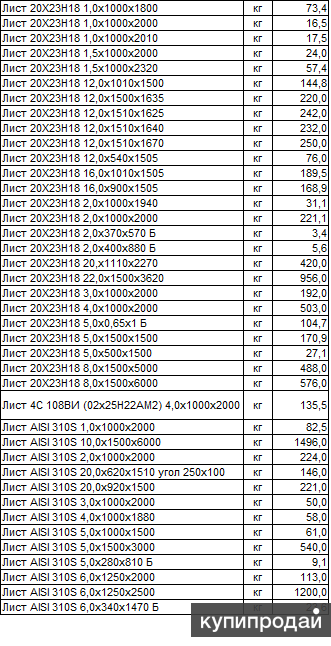 Вес листа нержавейки 3. Лист 10 вес листа 1500х6000. Вес листового металла 10 мм 20мм. Вес листа 10 мм 1500х6000. Вес листа 3 мм 1500х6000.