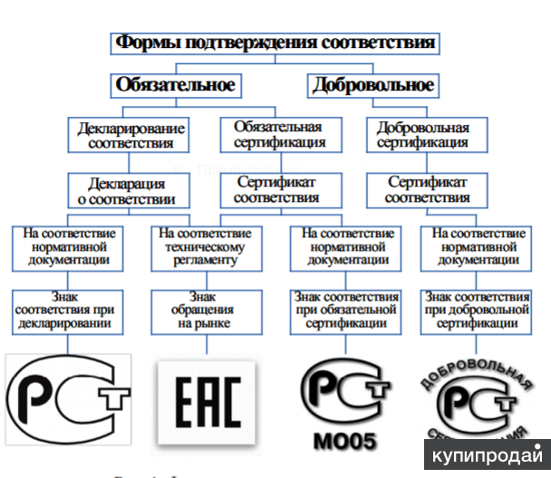 Схема сертификата соответствия