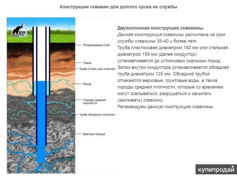 Глубина абиссинской скважины в московской области карта