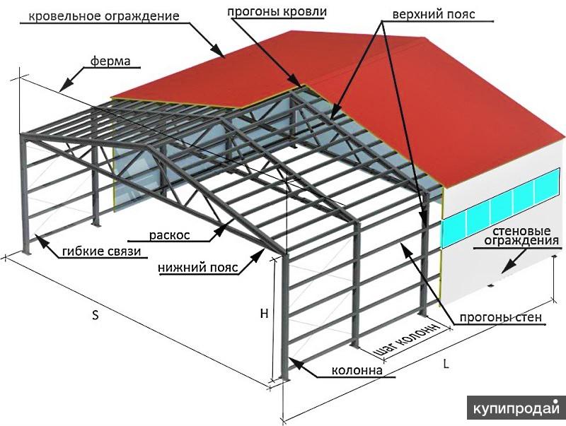 Кровельные элементы двухскатной крыши