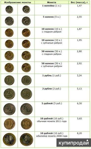 5 рублей 1997 года цена, стоимость монеты