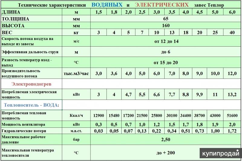 коэффициент воздушно-тепловых завес. завеса тепловая defender vts euroheat. тепловая завеса баллу 5 квт. тепловая завеса калашников kvc-a сколько киловатт. тепловые завесы таблица по мощности.