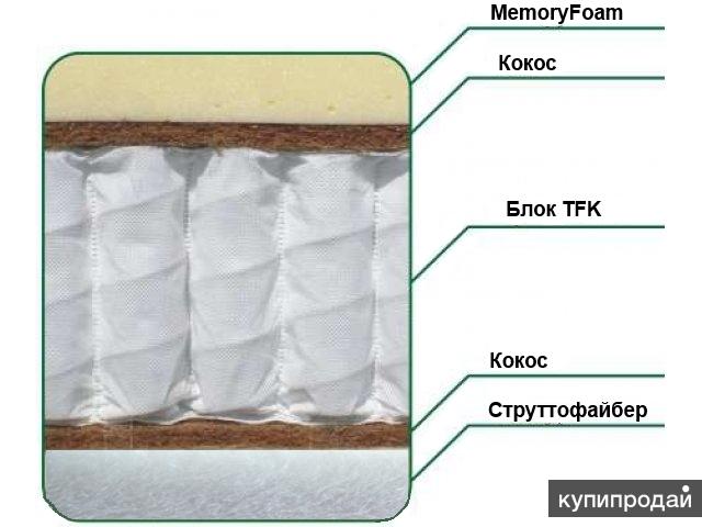 Дополнительный слой. Матрас стандарт 1,6 ЭКОСОН. ЭКОСОН матрас кокосовая койра. ЭКОСОН стандарт микс в разрезе. Матрасс 2 слоя какоса с друг стороны какос 1 слой.