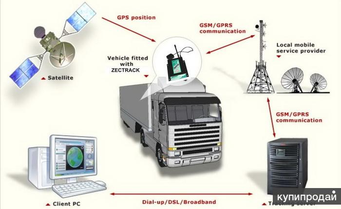 спутниковый GPS Глонасс мониторинг техники