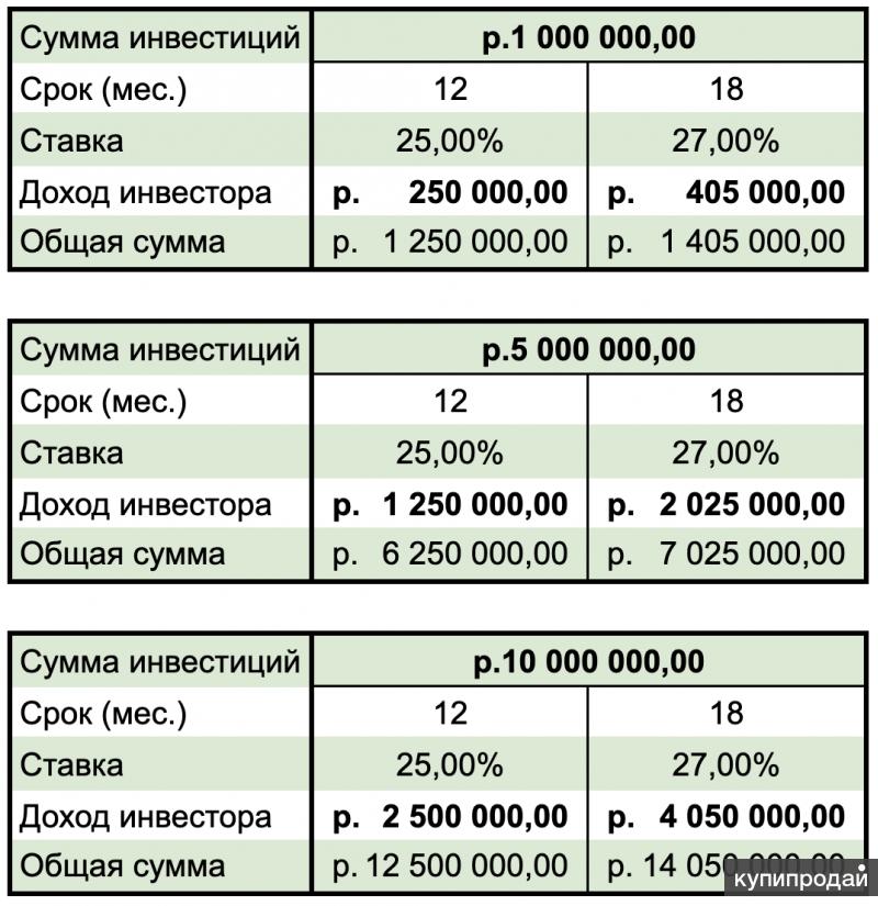 5 от 250. 0 25 Ставки это сколько. Выручка от женского белья. 1% Дохода от 250 рублей. Сайты для инвестирования от 100 рублей.