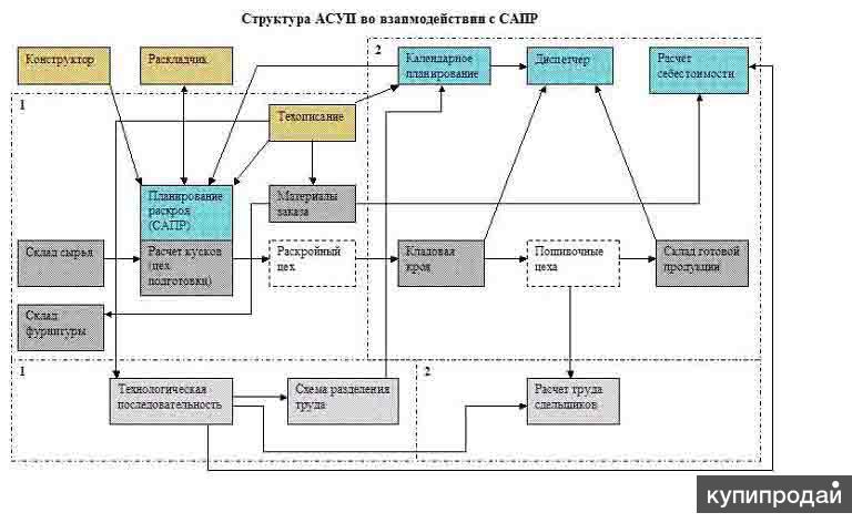 Структура швейного предприятия схема