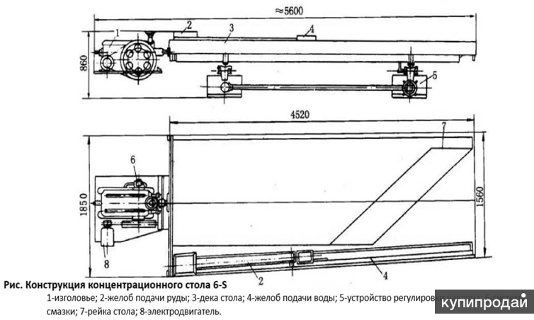 Классификация концентрационных столов