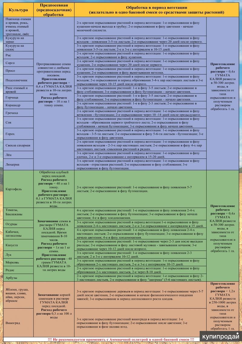 Как приготовить баковую смесь. Опрыскивания гуматом калия. Баковые смеси таблица. Как обработать картофель перед посадкой гуматом калия. Как разбавить порошковый гумат калия для опрыскивания растений.