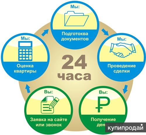 Выкуп квартир, коттеджей и дач