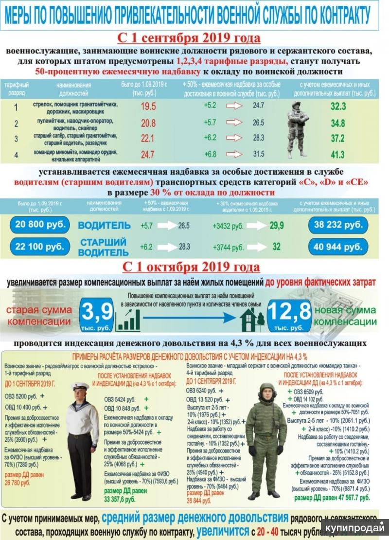 Выплаты военнослужащим по контракту. Денежное довольствие военнослужащих. Зарплата военнослужащих по контракту. Денежное довольствие вово. Надбавки военнослужащим.