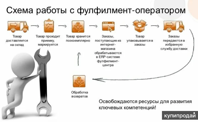 Фотографии КАК РАБОТАЕТ МАРКЕТПЛЕЙС ОЗОН