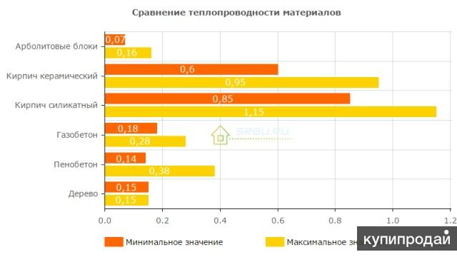 Теплопроводность древесины