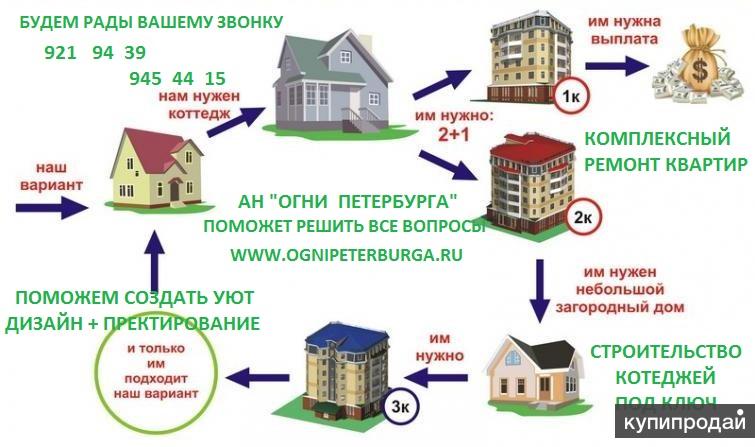 ипотека при обмене жилья был